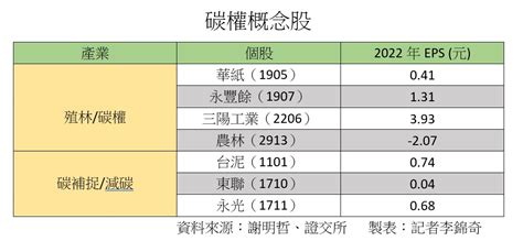 證交所將成立「臺灣碳權交易所」！碳權概念股一表看懂 分析師建議這樣操作