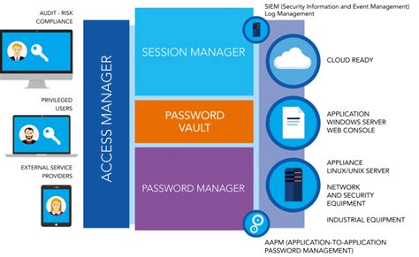 What Is Privileged Access Management