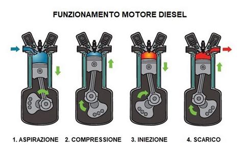 Diesel O Gasolio Come Si Chiama