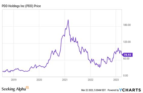 Pdd Holdings Outstanding Execution E Commerce Disruptor Nasdaqpdd