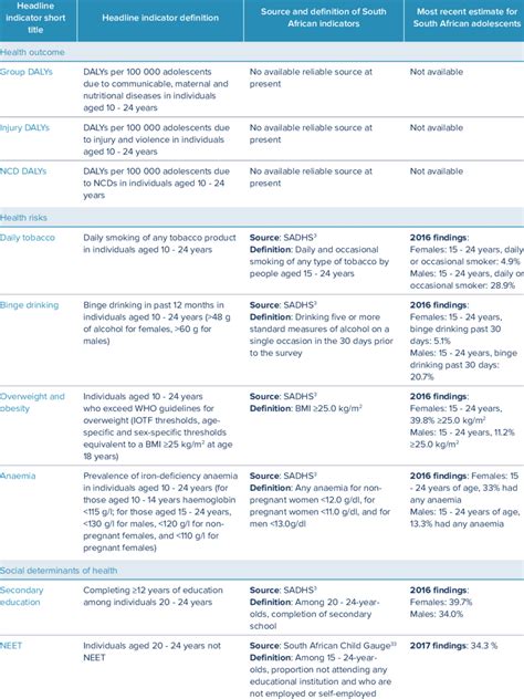 South African Estimates For 12 Headline Indicators Of Adolescent Health