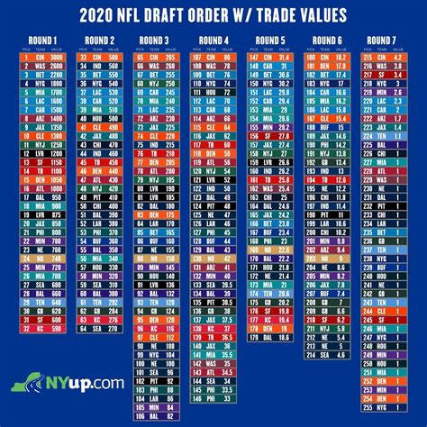 Updated Buffalo Bills 2020 NFL Draft trade value chart - syracuse.com