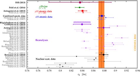 An overview of the available proton charge radius measurements. Full ...