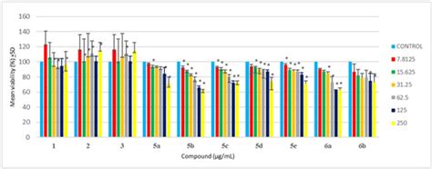 Antibiotics Free Full Text Synthesis Characterization Cytotoxicity Analysis And Evaluation