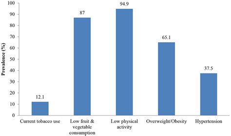 Frontiers Socio Economic And Demographic Correlates Of Non Communicable Disease Risk Factors