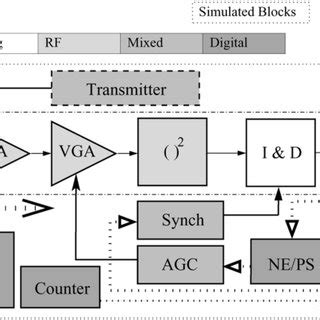 Ber Curves Obtained In Phase Ii With A Vhdl Ams Behavioral Lna And In