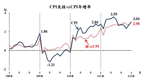 1月cpi年增率破3 創半年新高 蔬菜飆漲近3成 新聞 Rti 中央廣播電臺