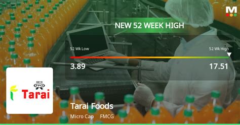 Tarai Foods Stock Surges To 52 Week High Outperforming Sector And Sensex