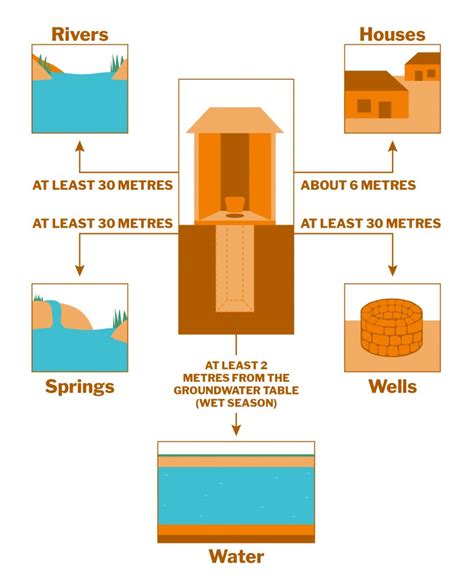 Pit Latrine – Sanitation for the Developing World