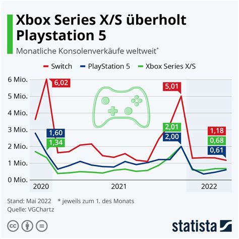 Konsolen Gaming Xbox Series X S überholt Playstation 5 Winfuture De