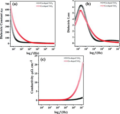 Variation In A Dielectric Constant B Dielectric Loss And C Ac