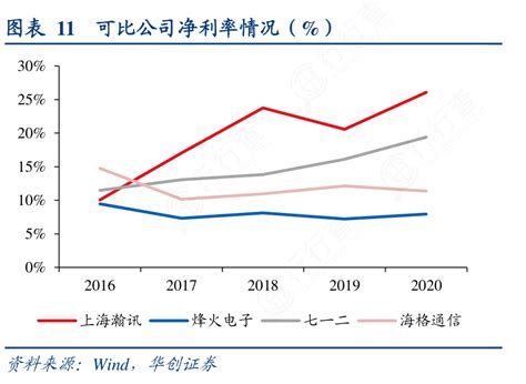 想问下各位网友11可比公司净利率情况（）这个问题行行查行业研究数据库