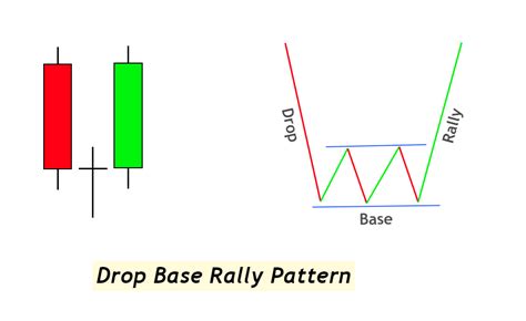 Drop Base Rally Pattern PDF Guide Trading PDF