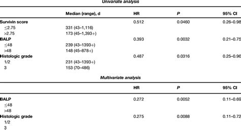 Univariate Multivariate Analysis Of Factors Associated With Outcome In