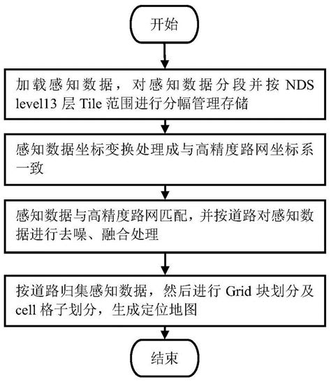 一种基于感知数据自动生成高精度定位地图的方法及装置与流程