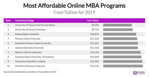 8 Affordable Online MBA Programs With No GMAT 2023