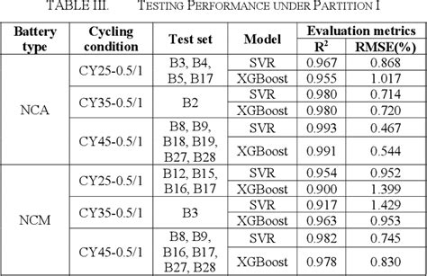 Table Iii From Li Ion Battery Soh Estimation Based On Bo Svr Model Semantic Scholar