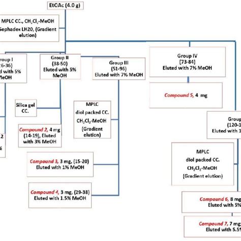 Isolation Procedure Of Compounds 1 7 From The Ethyl Acetate Fraction Of