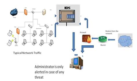 Basics of Intrusion Detection System, Classifactions and Advantages