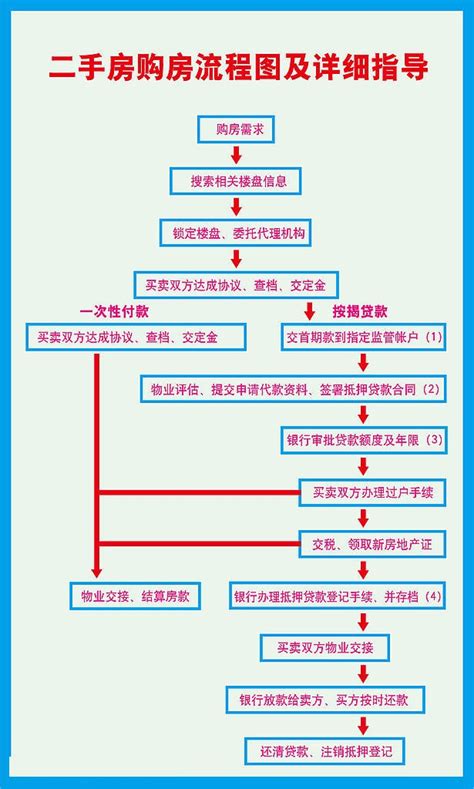 图解 二手房交易流程是怎样的 房产新闻 无锡搜狐焦点网