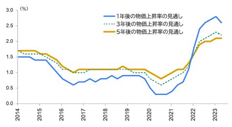 2の物価上昇は定着するか？期待形成から2の物価上昇を考える Mri 三菱総合研究所