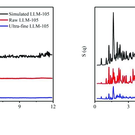 Structure Factors Of Explosives With Different Particle Sizes A