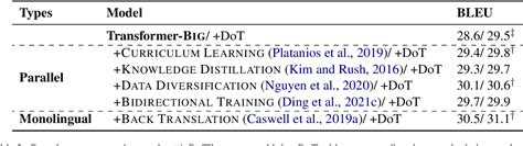 PDF Improving Neural Machine Translation By Denoising Training