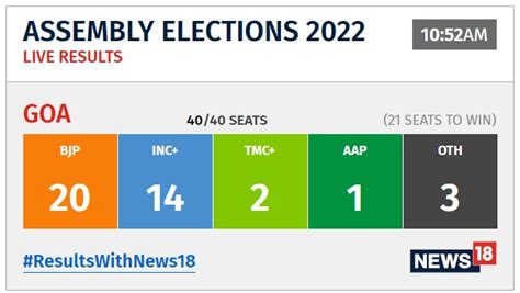 Assembly Elections Results 2022 Live Updates Aap के खाते में गईं