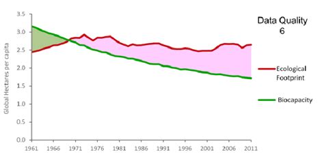 World Ecological Footprint And Biocapacity 19612011 [26] Download Scientific Diagram