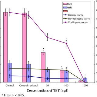 Impact Of TBT On The Survival Rate And Body Weight Of M Rosenbergii