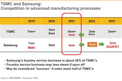 Samsung Foundry Y Su Futuro Incierto Para Asegurarse La Rentabilidad