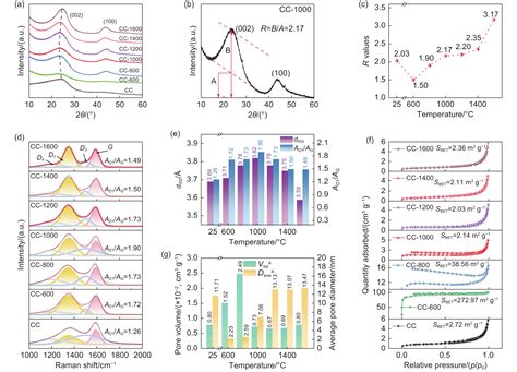 Insights Into The Carbonization Mechanism Of Bituminous Coal Derived