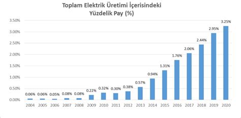 T Rkiye De Jeotermal Enerjinin Toplam Elektrik Retimi Erisindeki