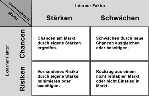 Swot Analyse Coaching Beratung Workshops Training