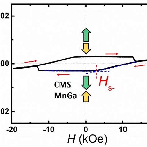 Polar Kerr Hysteresis Loop Of The Un Annealed Cms Nm Mnga Nm