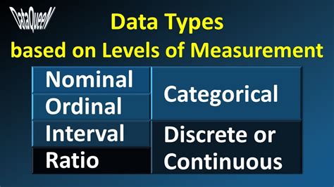 Data Types Nominal Ordinal Interval Ratio Discrete Continuous