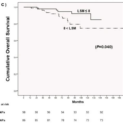 Prognosis Of Hcc After Curative Resection According To Follow Up Liver Download Scientific