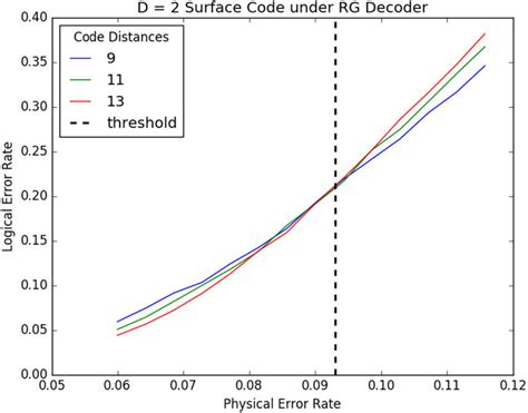 Logical Error Rates For Kitaev Surface Code Under Hard Decision