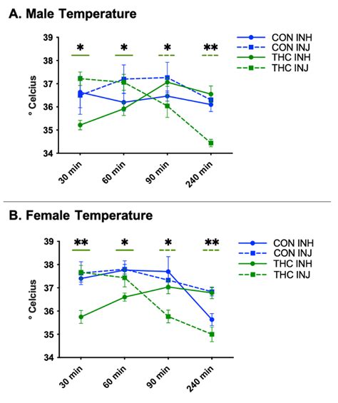 Pdf Pharmacokinetics And Central Accumulation Of Delta 9 Tetrahydrocannabinol Thc And Its