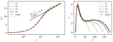 Left Mean Vertical Profile In Wall Coordinates Of The Streamwise