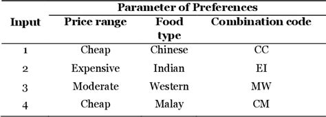 Table 2 From The Efficiency Of Hybridised Genetic Algorithm And Ant