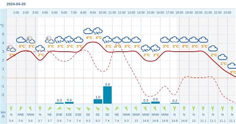 Pogoda Dla Go Dapi Na Kwietnia Meteo W Interia Pl