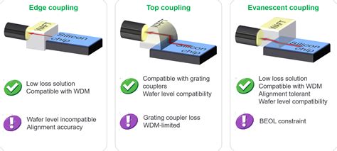 Waft Ssc For Pic Packaging For Silicon Photonics Teem Photonics