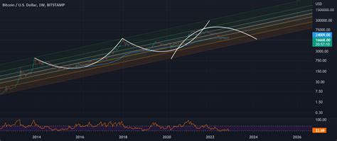 Double Bottom After Double Peak For Bitstamp Btcusd By Michielvan Kets