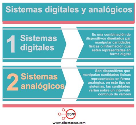 Sistemas digitales y analógicos Electrónica digital CiberTareas