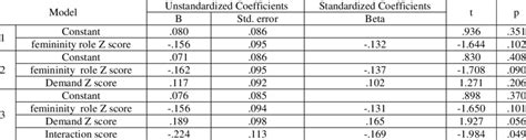 Results And Regression Coefficient Of Sex Orientation Demand And The Download Scientific