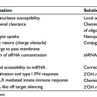 Rnai Mirna Pathway Schematization And Major Challenges For Naked Sirna
