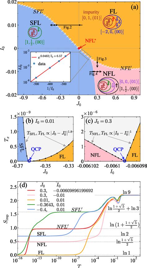 Figure 1 From Global Phase Diagram Of A Spin Orbital Kondo Impurity