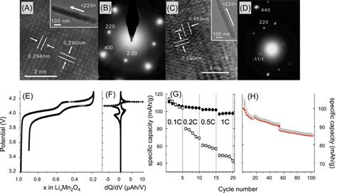 Spinel Structure Epitaxial Nanorods Cathode Limn O Measurement Of The