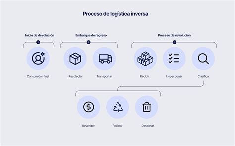 Log Stica Inversa Qu Es Tipos Y Estrategias Gu A Completa